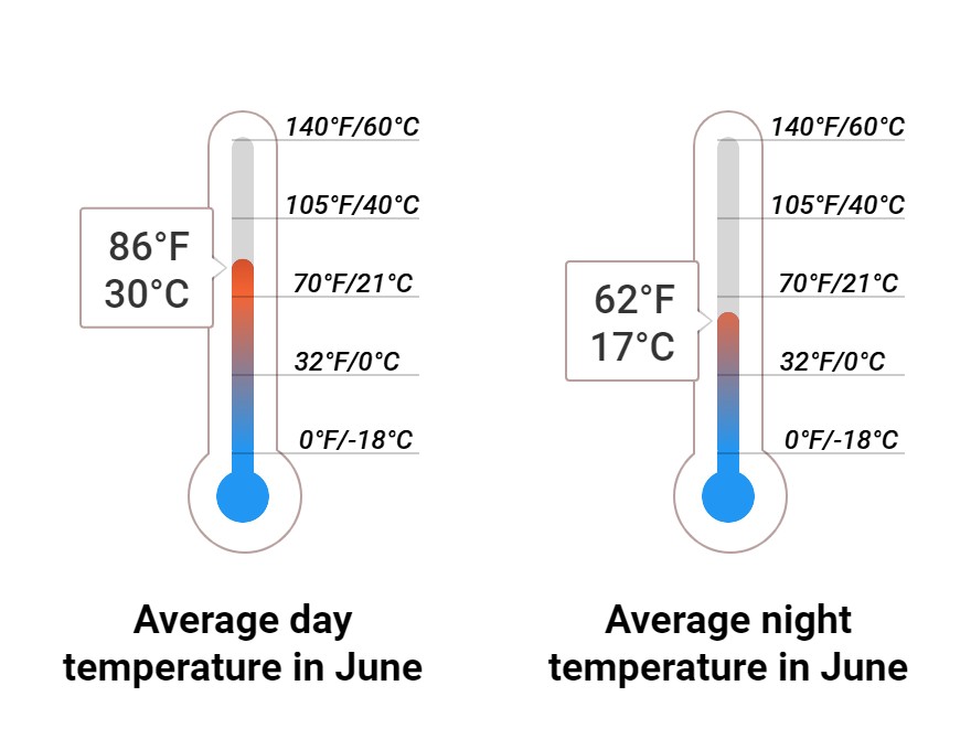 Average temperature